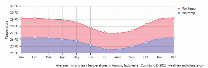 Average monthly minimum and maximum temperature in Ambon, Indonesia