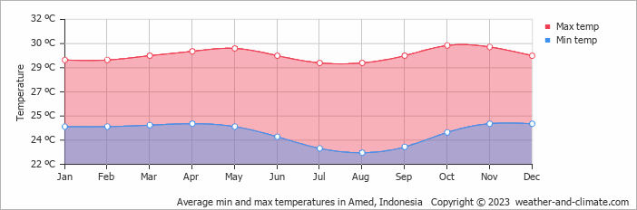 Average monthly minimum and maximum temperature in Amed, Indonesia