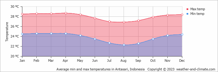 Average monthly minimum and maximum temperature in Antasari, Indonesia