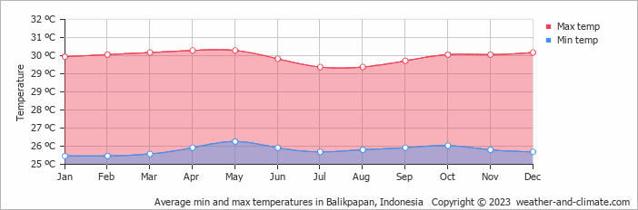 Average monthly minimum and maximum temperature in Balikpapan, Indonesia
