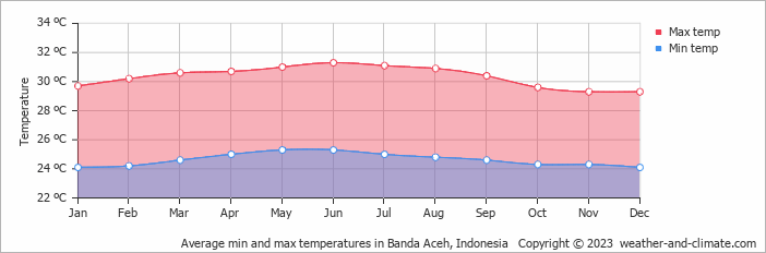 Average monthly minimum and maximum temperature in Banda Aceh, Indonesia