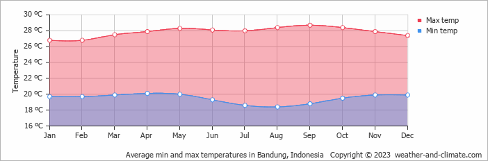 Average min and max temperatures in Bandung, Indonesia   Copyright © 2023  weather-and-climate.com  