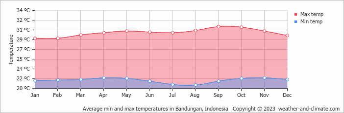 Average monthly minimum and maximum temperature in Bandungan, Indonesia