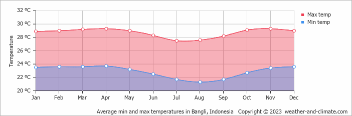 Average monthly minimum and maximum temperature in Bangli, Indonesia