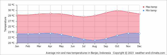 Average monthly minimum and maximum temperature in Banjar, Indonesia