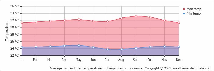 Average monthly minimum and maximum temperature in Banjarmasin, 