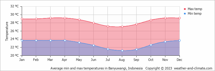 Average monthly minimum and maximum temperature in Banyuwangi, Indonesia