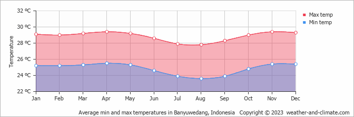 Average monthly minimum and maximum temperature in Banyuwedang, Indonesia