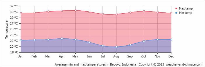 Average monthly minimum and maximum temperature in Bedoyo, Indonesia