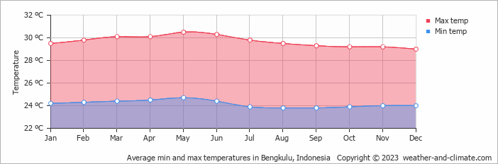 Average monthly minimum and maximum temperature in Bengkulu, Indonesia