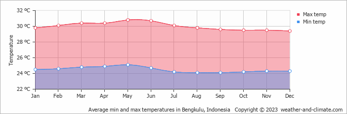 Average monthly minimum and maximum temperature in Bengkulu, Indonesia