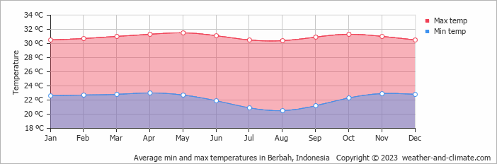 Average monthly minimum and maximum temperature in Berbah, Indonesia