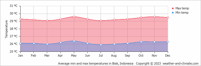 Average monthly minimum and maximum temperature in Biak, Indonesia