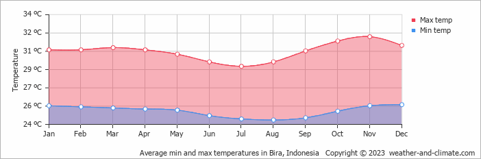 Average monthly minimum and maximum temperature in Bira, Indonesia