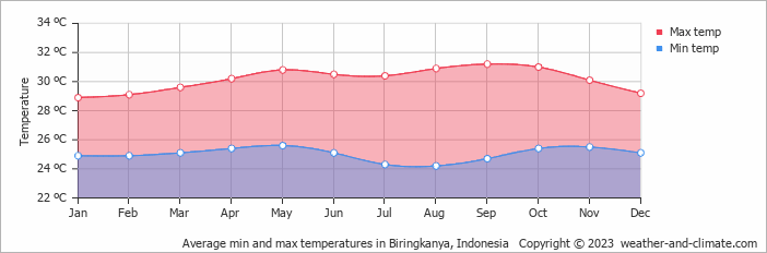 Average monthly minimum and maximum temperature in Biringkanya, Indonesia