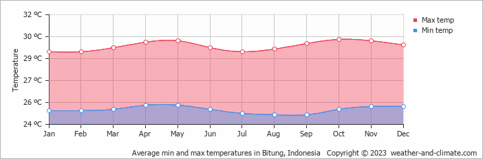 Average monthly minimum and maximum temperature in Bitung, Indonesia