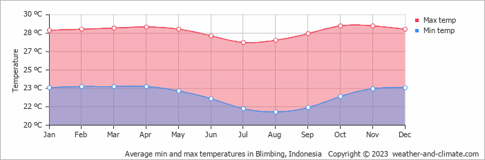 Average monthly minimum and maximum temperature in Blimbing, Indonesia