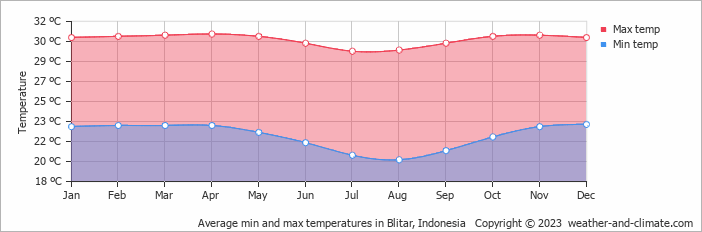 Average monthly minimum and maximum temperature in Blitar, Indonesia