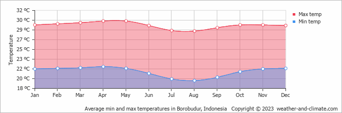 Average monthly minimum and maximum temperature in Borobudur, Indonesia