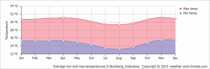 Average monthly minimum and maximum temperature in Bumbang, Indonesia