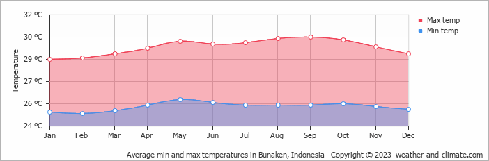 Average monthly minimum and maximum temperature in Bunaken, Indonesia