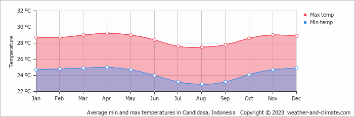 Average monthly minimum and maximum temperature in Candidasa, Indonesia