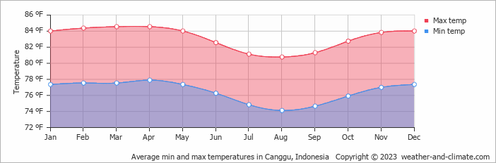 Average min and max temperatures in Canggu, Indonesia   Copyright © 2023  weather-and-climate.com  