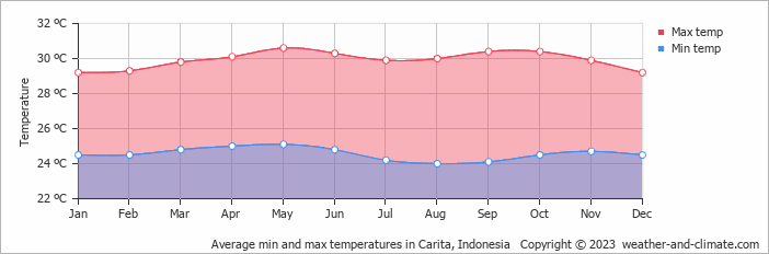 Average monthly minimum and maximum temperature in Carita, Indonesia