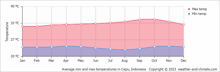 Average monthly minimum and maximum temperature in Cepu, Indonesia