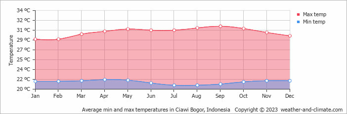 Average monthly minimum and maximum temperature in Ciawi Bogor, Indonesia