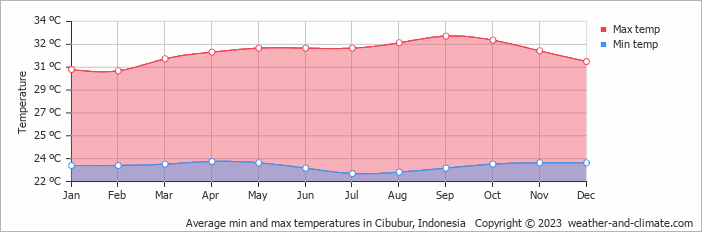 Average monthly minimum and maximum temperature in Cibubur, Indonesia
