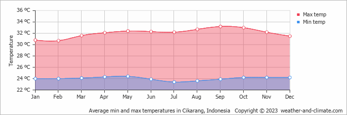 Average monthly minimum and maximum temperature in Cikarang, Indonesia