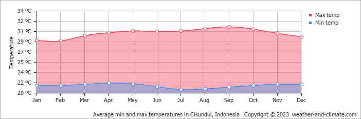 Average monthly minimum and maximum temperature in Cikundul, Indonesia