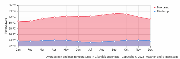 Average monthly minimum and maximum temperature in Cilandak, 
