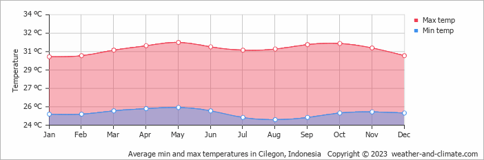 Average monthly minimum and maximum temperature in Cilegon, Indonesia
