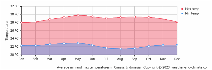 Average monthly minimum and maximum temperature in Cimaja, Indonesia