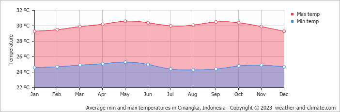 Average monthly minimum and maximum temperature in Cinangka, Indonesia