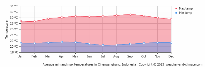Average monthly minimum and maximum temperature in Cinengangirang, Indonesia