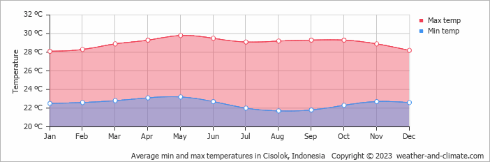 Average monthly minimum and maximum temperature in Cisolok, Indonesia