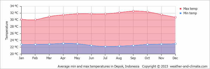 Average monthly minimum and maximum temperature in Depok, Indonesia