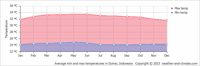 Average monthly minimum and maximum temperature in Dumai, Indonesia