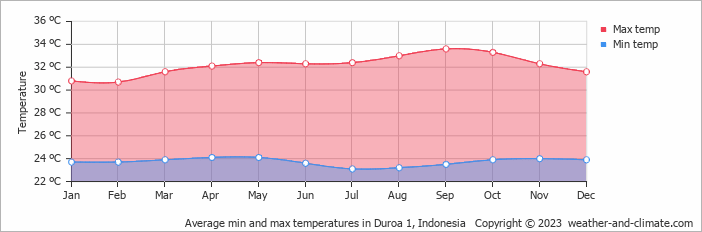 Average monthly minimum and maximum temperature in Duroa 1, Indonesia