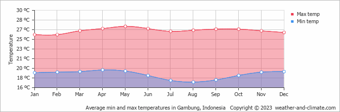 Average monthly minimum and maximum temperature in Gambung, 
