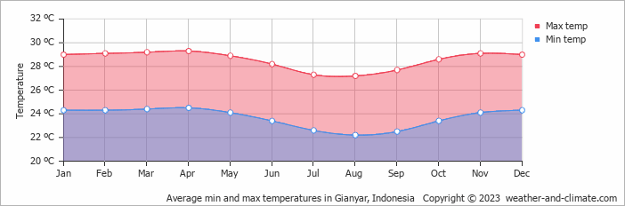 Average monthly minimum and maximum temperature in Gianyar, Indonesia