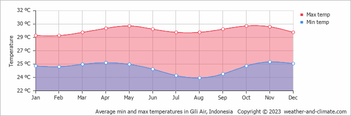 Average monthly minimum and maximum temperature in Gili Air, Indonesia