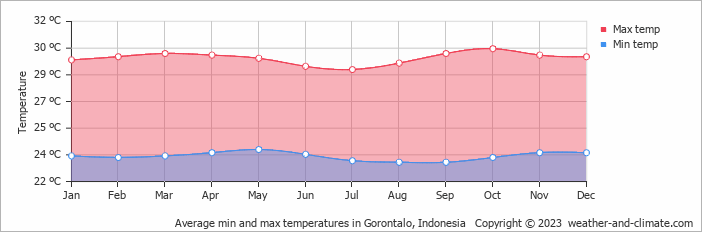 Average monthly minimum and maximum temperature in Gorontalo, Indonesia