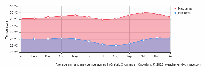 Average monthly minimum and maximum temperature in Gretek, Indonesia