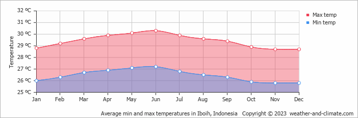 Average monthly minimum and maximum temperature in Iboih, Indonesia