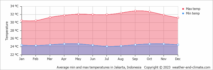 Average min and max temperatures in Jakarta, Indonesia   Copyright © 2023  weather-and-climate.com  