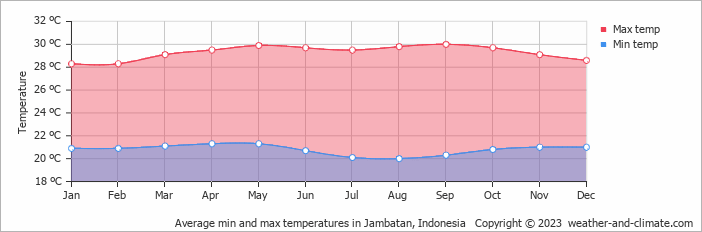 Average monthly minimum and maximum temperature in Jambatan, Indonesia